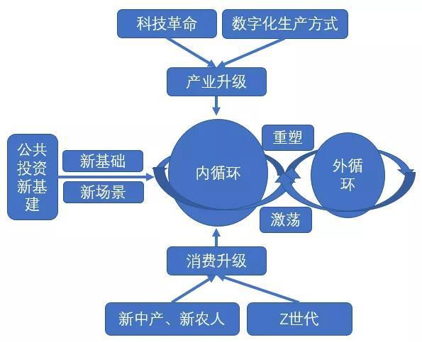 读懂中国经济&ldquo;双循环&rdquo;,品牌主战场一定在&ldquo;内循环&rdquo;