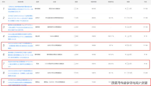2021年4月京东防晒销售数据及重点品牌与热销产品趋势分析